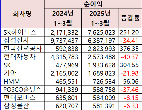 1분기 순이익 상위 10개 기업. [한국거래소 제공]
